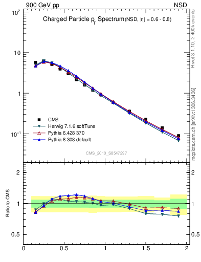 Plot of pt in 900 GeV pp collisions