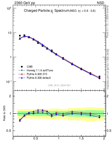 Plot of pt in 2360 GeV pp collisions