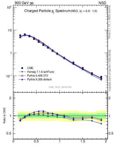 Plot of pt in 900 GeV pp collisions