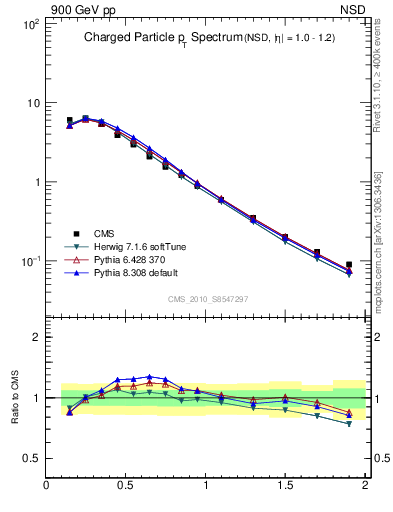 Plot of pt in 900 GeV pp collisions