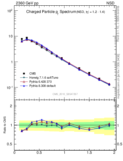 Plot of pt in 2360 GeV pp collisions