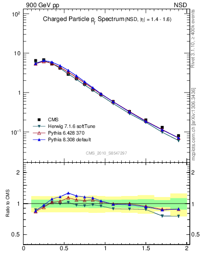 Plot of pt in 900 GeV pp collisions