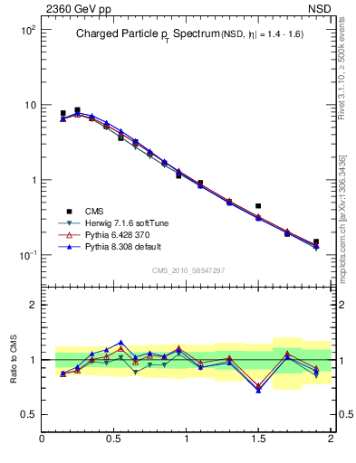 Plot of pt in 2360 GeV pp collisions