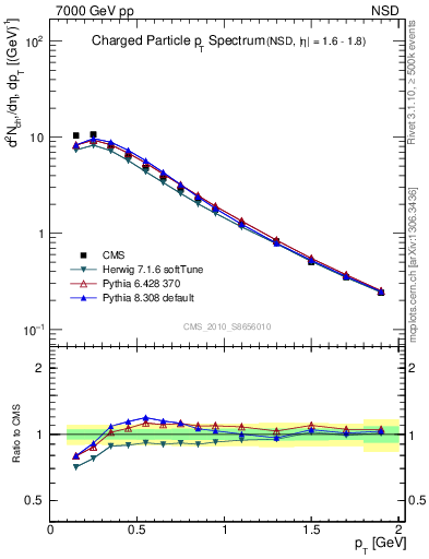 Plot of pt in 7000 GeV pp collisions