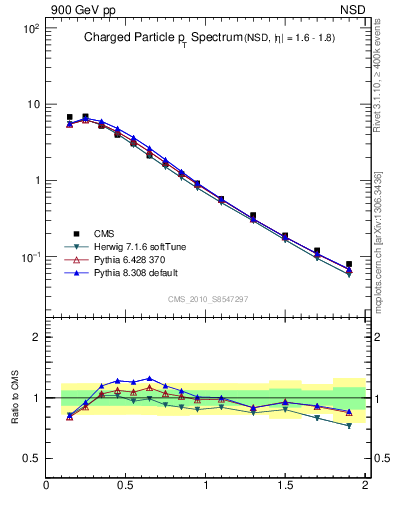 Plot of pt in 900 GeV pp collisions