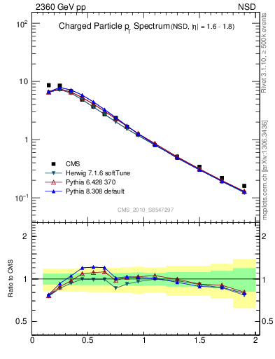 Plot of pt in 2360 GeV pp collisions