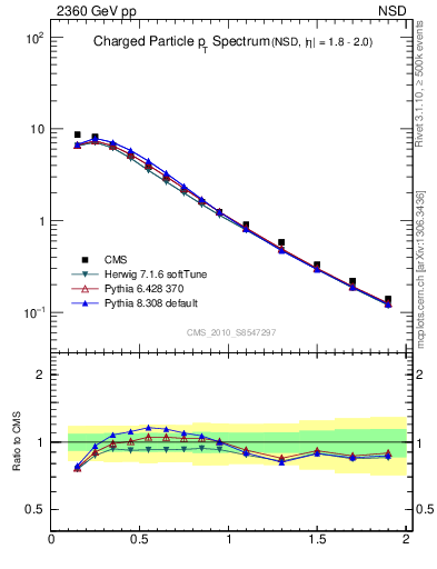 Plot of pt in 2360 GeV pp collisions