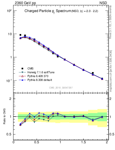 Plot of pt in 2360 GeV pp collisions