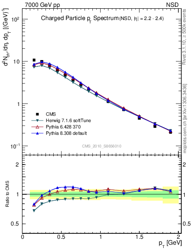 Plot of pt in 7000 GeV pp collisions