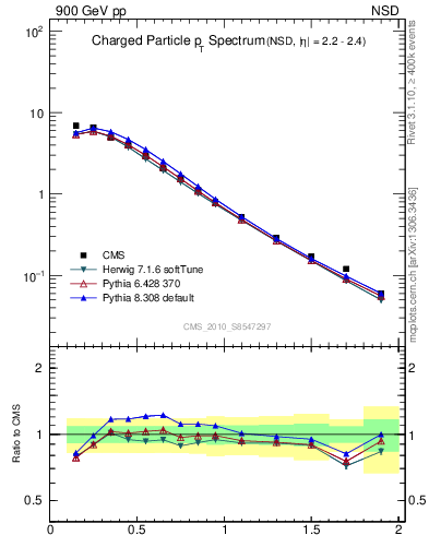 Plot of pt in 900 GeV pp collisions