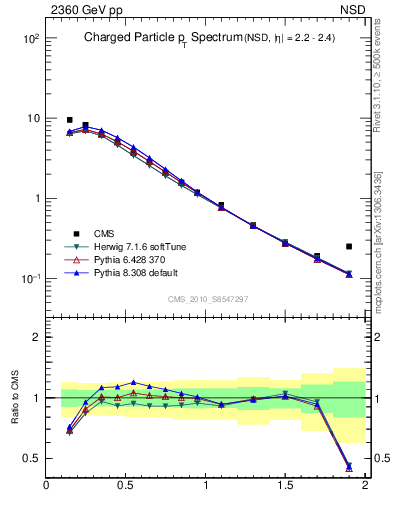 Plot of pt in 2360 GeV pp collisions