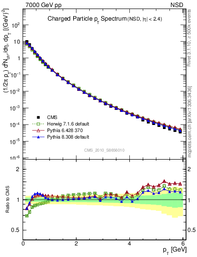 Plot of pt in 7000 GeV pp collisions