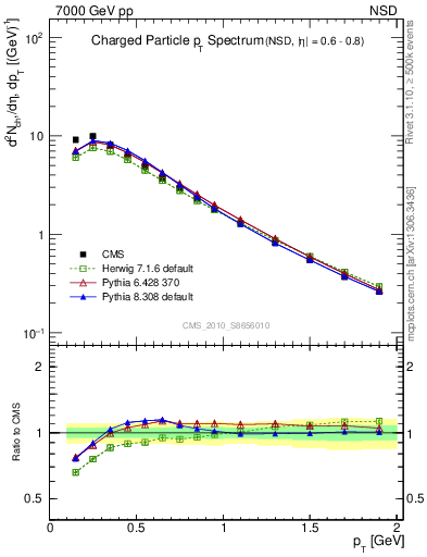 Plot of pt in 7000 GeV pp collisions