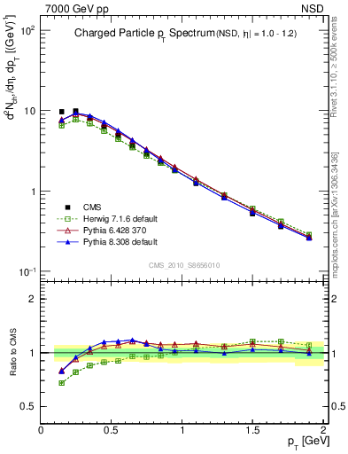 Plot of pt in 7000 GeV pp collisions