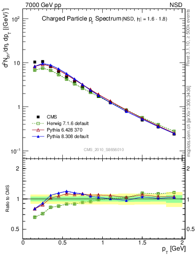 Plot of pt in 7000 GeV pp collisions