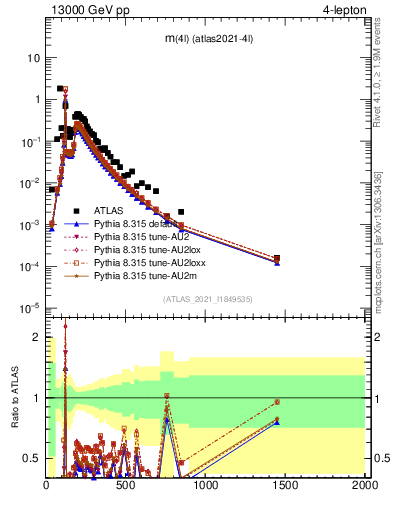 Plot of 4l.m in 13000 GeV pp collisions