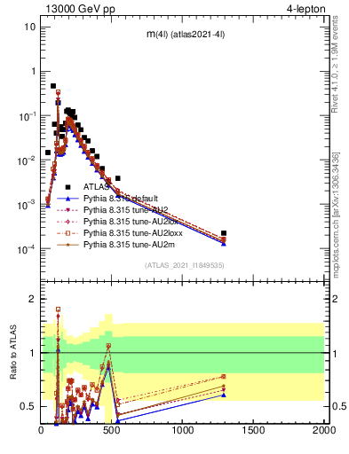 Plot of 4l.m in 13000 GeV pp collisions