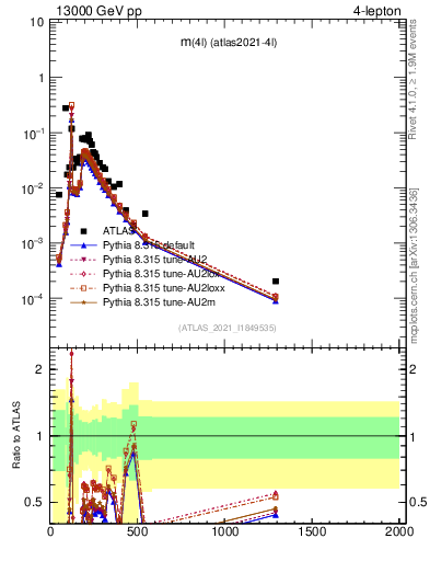 Plot of 4l.m in 13000 GeV pp collisions