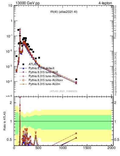 Plot of 4l.m in 13000 GeV pp collisions