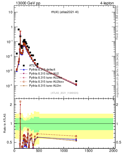 Plot of 4l.m in 13000 GeV pp collisions