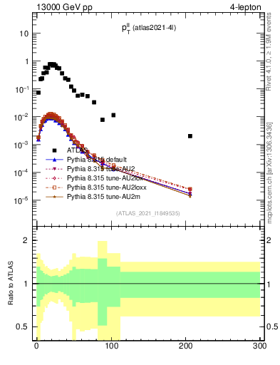 Plot of ll.pt in 13000 GeV pp collisions