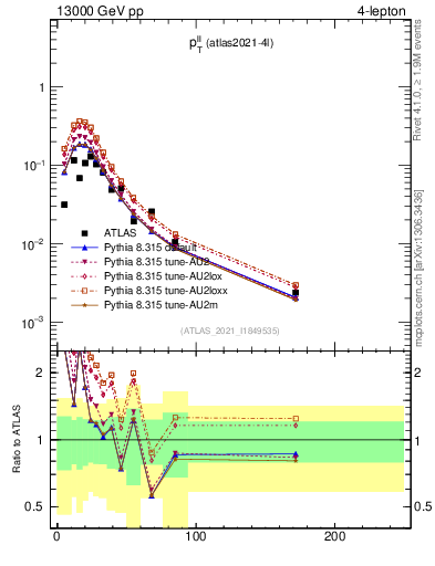 Plot of ll.pt in 13000 GeV pp collisions