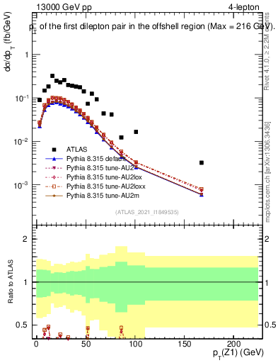 Plot of ll.pt in 13000 GeV pp collisions