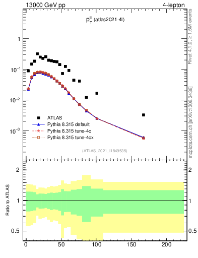Plot of ll.pt in 13000 GeV pp collisions