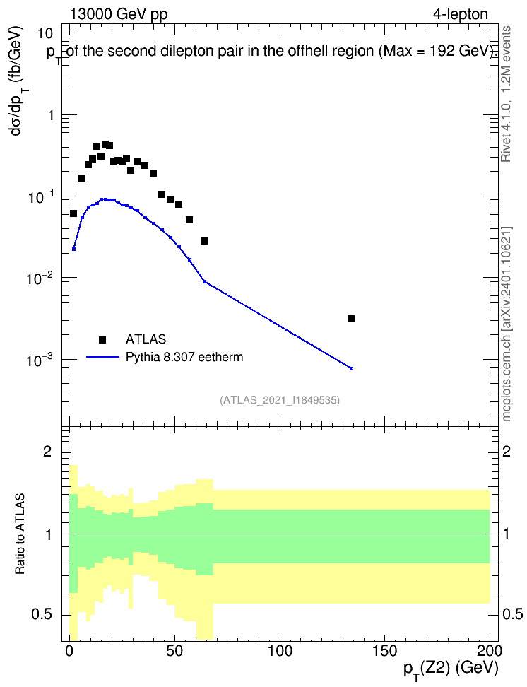 Plot of ll.pt in 13000 GeV pp collisions