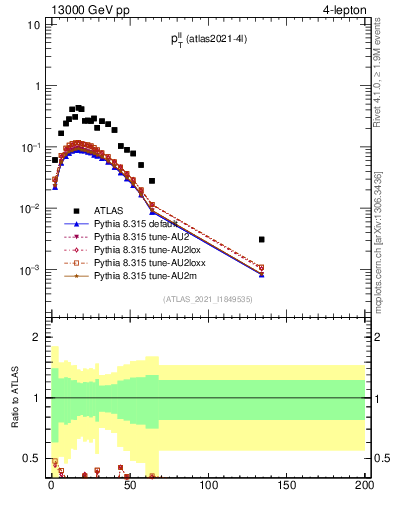 Plot of ll.pt in 13000 GeV pp collisions
