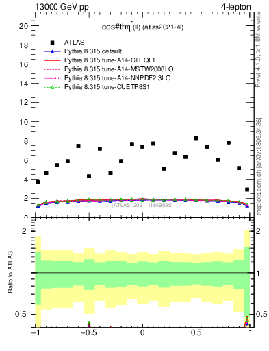 Plot of ll.thetaStar in 13000 GeV pp collisions