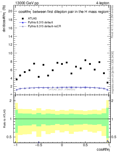 Plot of ll.thetaStar in 13000 GeV pp collisions