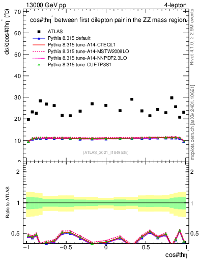 Plot of ll.thetaStar in 13000 GeV pp collisions