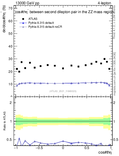 Plot of ll.thetaStar in 13000 GeV pp collisions