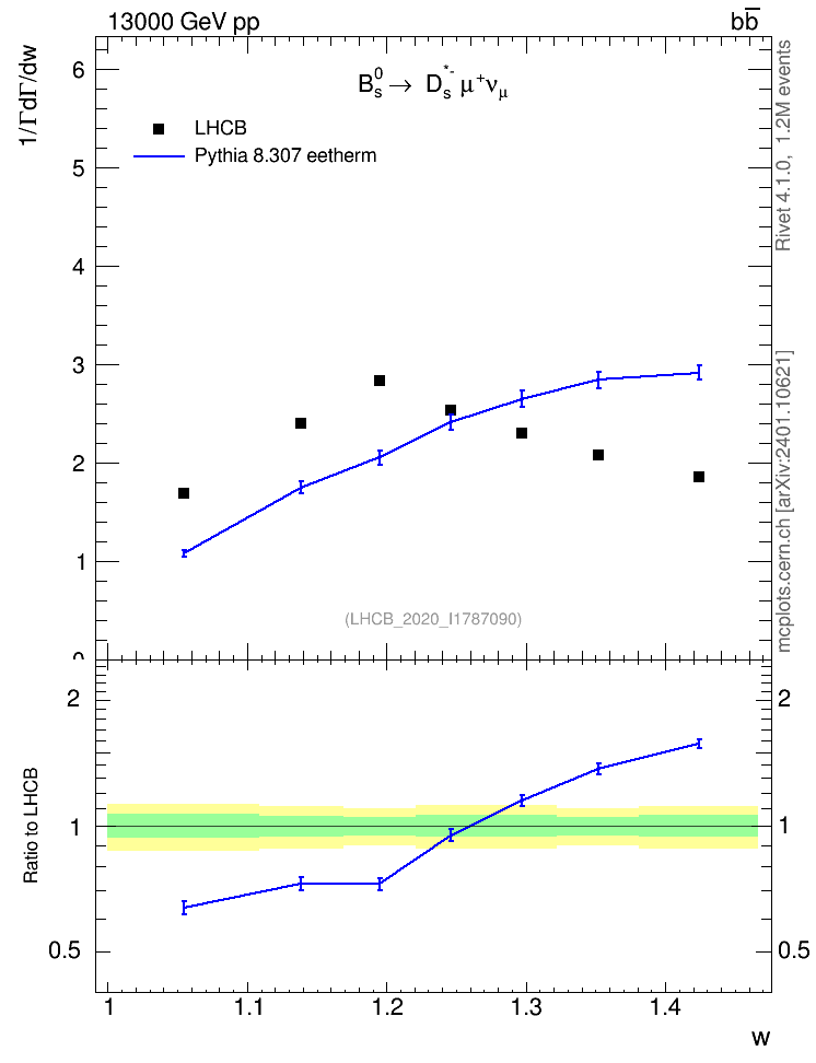 Plot of w in 13000 GeV pp collisions