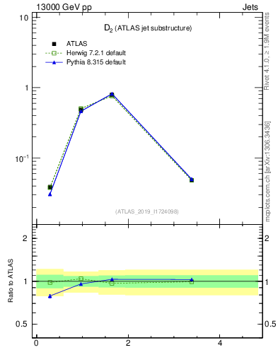 Plot of j.d2 in 13000 GeV pp collisions
