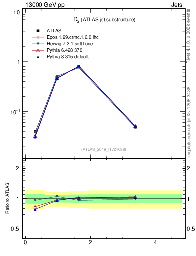 Plot of j.d2 in 13000 GeV pp collisions