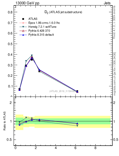 Plot of j.d2 in 13000 GeV pp collisions