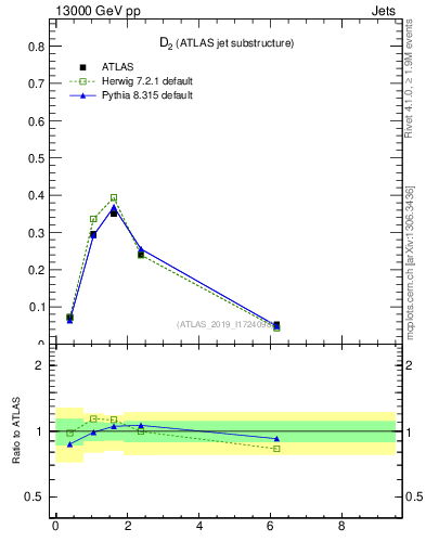 Plot of j.d2 in 13000 GeV pp collisions
