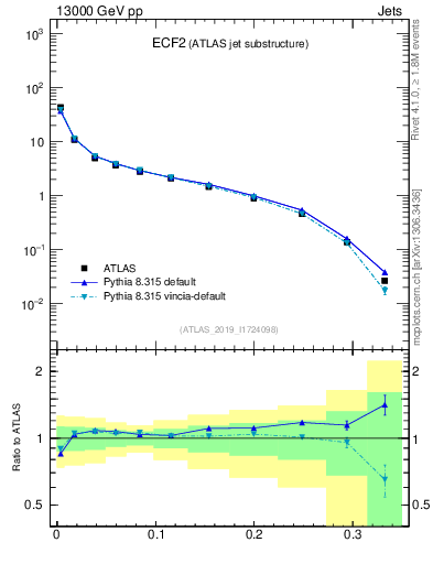 Plot of j.e2 in 13000 GeV pp collisions