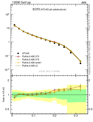 Plot of j.e2 in 13000 GeV pp collisions