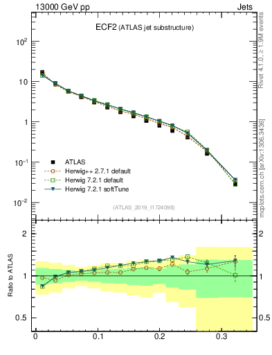 Plot of j.e2 in 13000 GeV pp collisions
