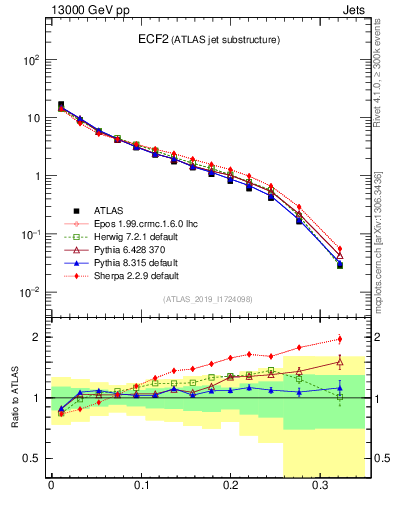 Plot of j.e2 in 13000 GeV pp collisions