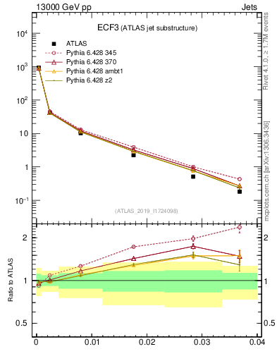 Plot of j.e3 in 13000 GeV pp collisions