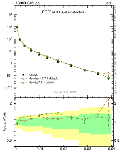 Plot of j.e3 in 13000 GeV pp collisions