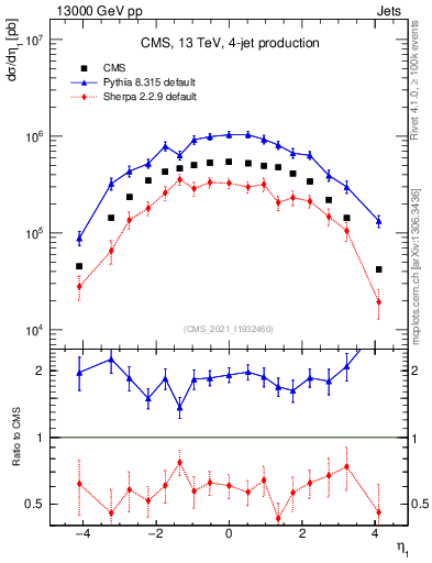 Plot of j.eta in 13000 GeV pp collisions