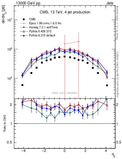 Plot of j.eta in 13000 GeV pp collisions