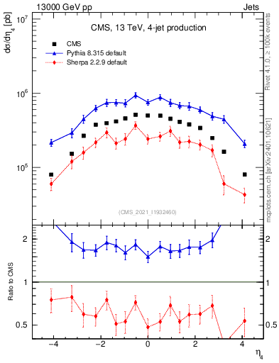 Plot of j.eta in 13000 GeV pp collisions