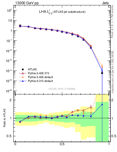Plot of j.lha in 13000 GeV pp collisions