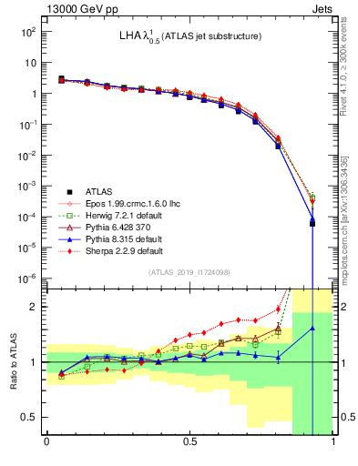 Plot of j.lha in 13000 GeV pp collisions